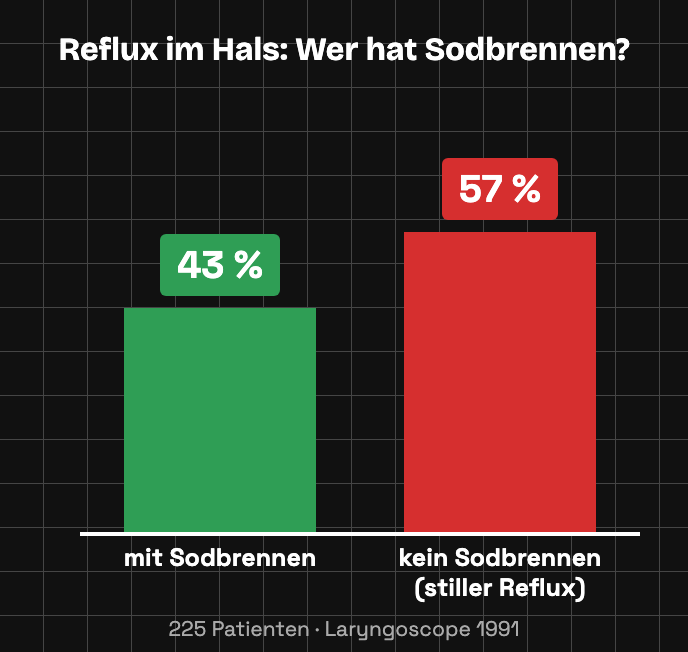 Diagramm mit zwei Balken: mit Sodbrennen 43 % (grün, niedrig) gegen kein Sodbrennen, stiller Reflux 57 % (rot, hoch)